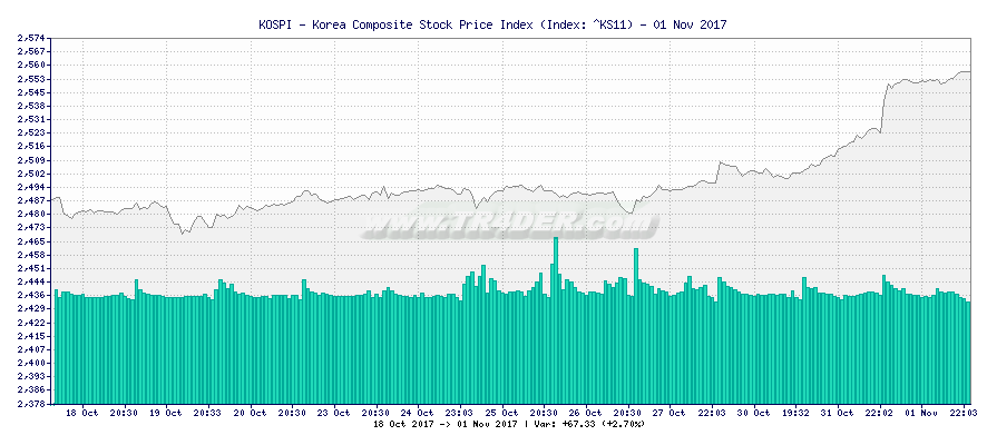 KOSPI - Korea Composite Stock Price Index -  [Ticker: ^KS11] chart